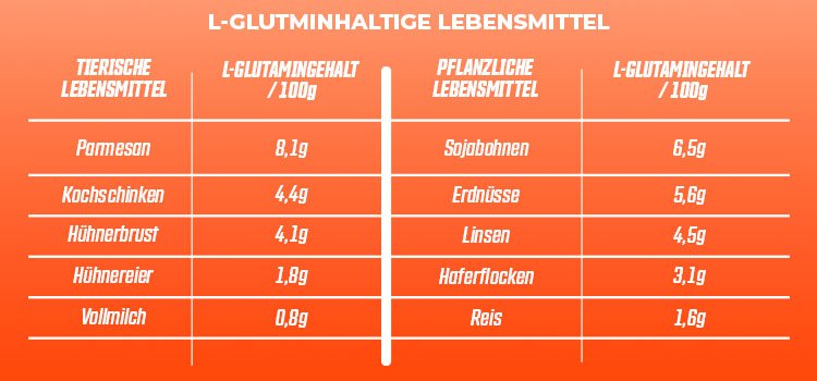 Der L-Glutamingehalt verschiedener tierischer und pflanzlicher Produkte pro 100g.