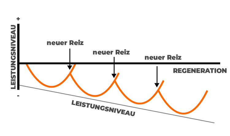 Abnehmendes Leistungsniveau bei Übertraining