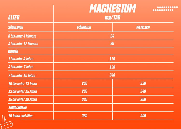 Schätzwerte des Magnesiumbedarfs nach der DGE