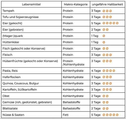 Unsere Meal Prep Lebensmittelliste