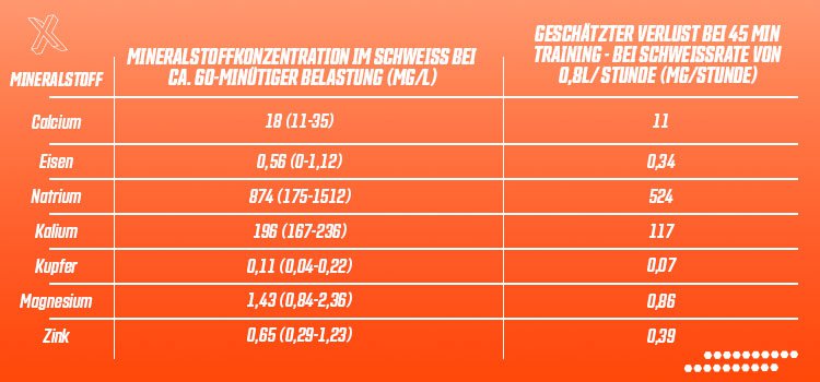 Tabelle 1: Übersicht der geschätzten, mittleren Mineralstoffverluste über den Schweiß. Daten nach [Montain et al., 2007] (für Ca, Na, K, Cu, Mg und Zn) bzw. nach  [Chinevere et al., 2008] (für Fe). *nach [Sawka et al., 2007] für eine 70 kg schwere Person bei einer Belastungsintensität von 10 km/h (Laufen, 15 Grad Außentemperatur).