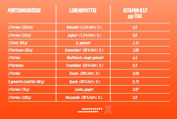 Mengenwerte an Vitamin B12 pro Portionsgröße für diverse Lebensmittel. (nach DGE)