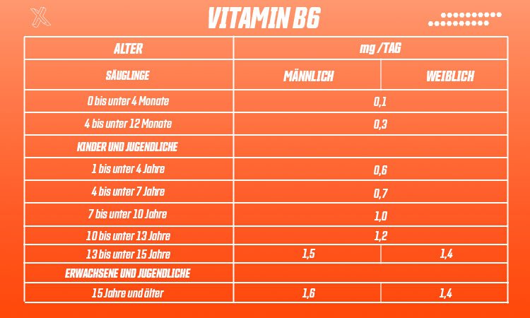 Tabelle mit Richtwerten zur Aufnahme von Vitamin B6